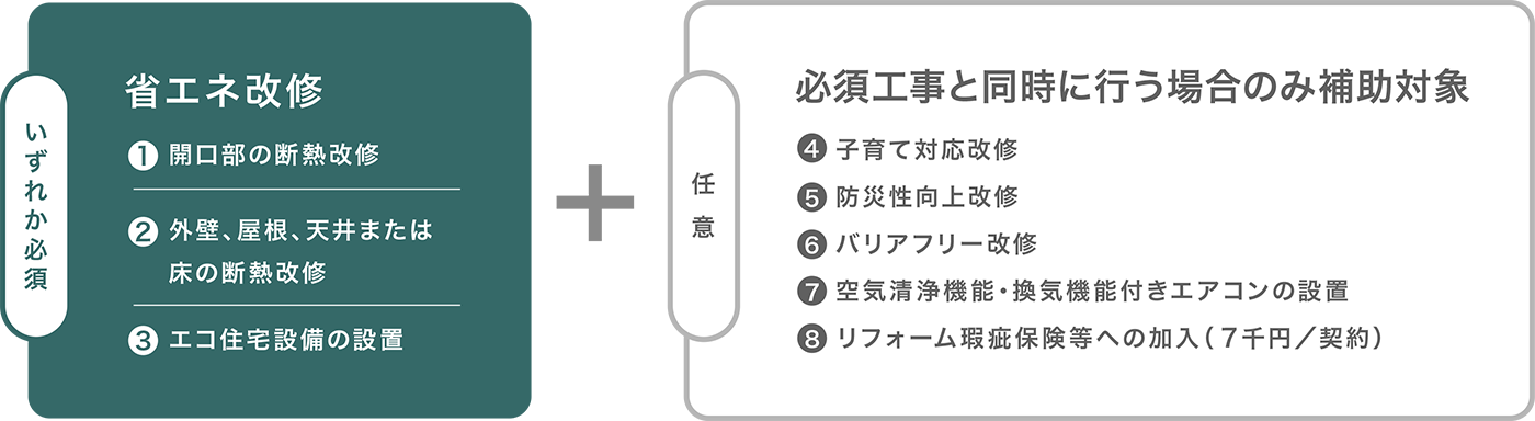 対象となるリフォーム工事は?
