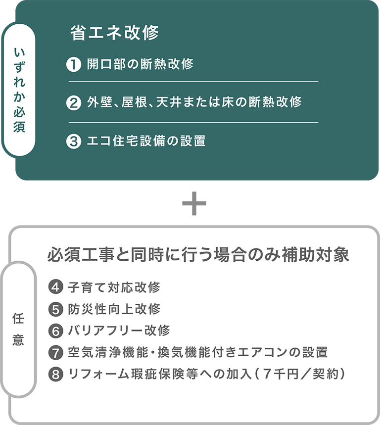 対象となるリフォーム工事は?