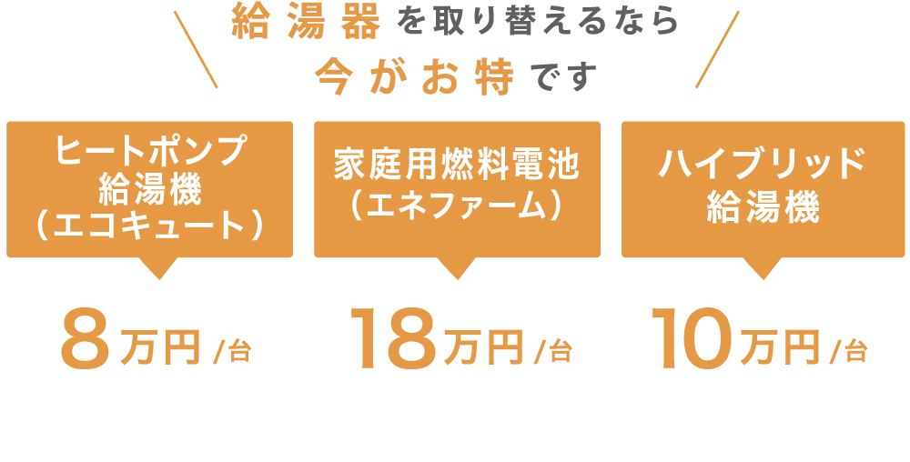 給湯器を取り替えるなら今がお特です ヒートポンプ給湯機（エコキュート）8万円/台 家庭用燃料電池（エネファーム）18万円/台 ハイブリッド給湯機10万円/台