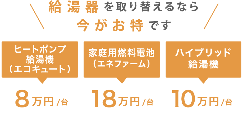 給湯器を取り替えるなら今がお特です ヒートポンプ給湯機（エコキュート）8万円/台 家庭用燃料電池（エネファーム）18万円/台 ハイブリッド給湯機10万円/台