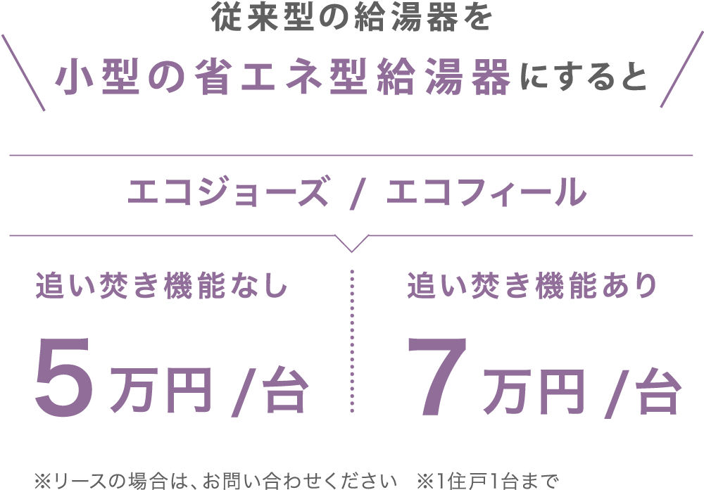 従来型の給湯器を小型の省エネ型給湯器にするとエコジョーズ / エコフィール 追い焚き機能なし5万円/台 追い焚き機能あり7万円/台 ※リースの場合は、お問い合わせください  ※1住戸1台まで